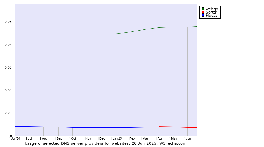 Historical trends in the usage of webgo vs. Softtr vs. Fluccs