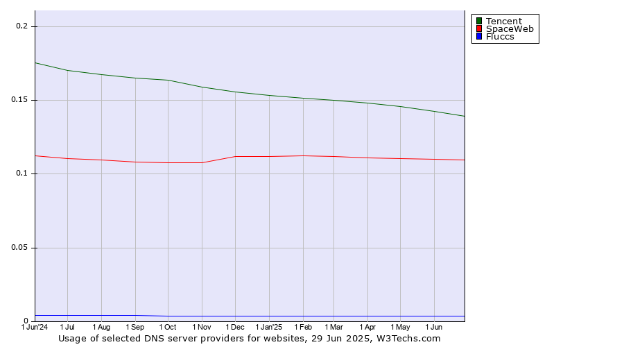 Historical trends in the usage of Tencent vs. SpaceWeb vs. Fluccs