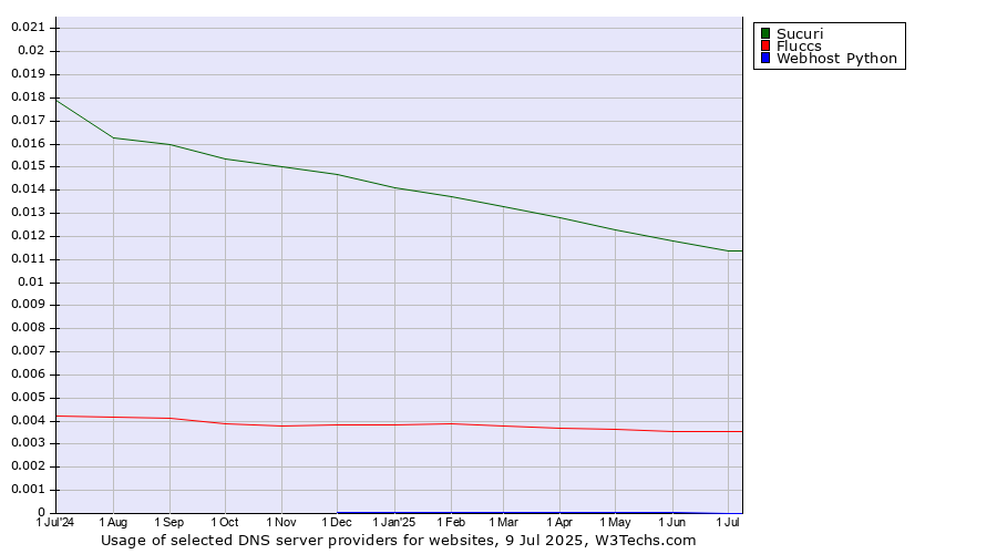 Historical trends in the usage of Sucuri vs. Fluccs vs. Webhost Python