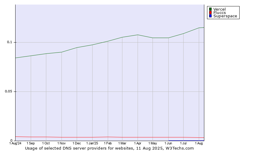 Historical trends in the usage of Vercel vs. Fluccs vs. Superspace