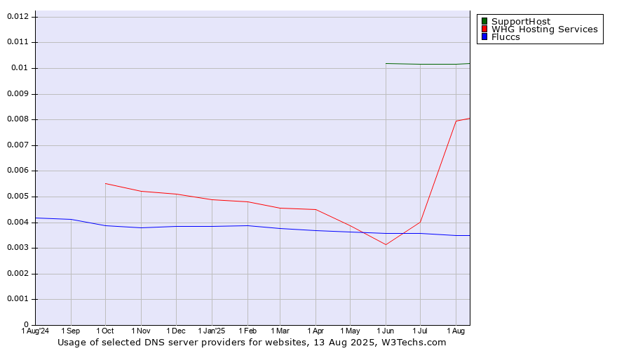 Historical trends in the usage of SupportHost vs. WHG Hosting Services vs. Fluccs