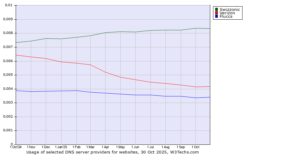 Historical trends in the usage of Swizzonic vs. Verizon vs. Fluccs