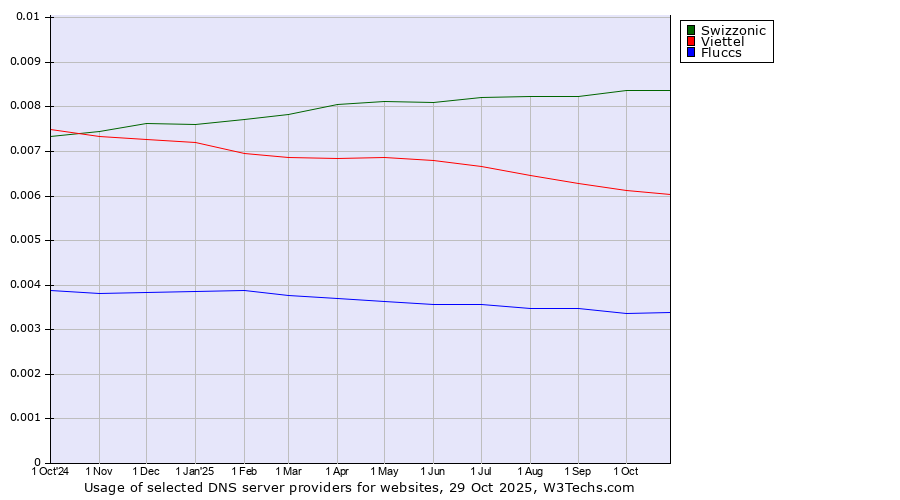 Historical trends in the usage of Swizzonic vs. Viettel vs. Fluccs