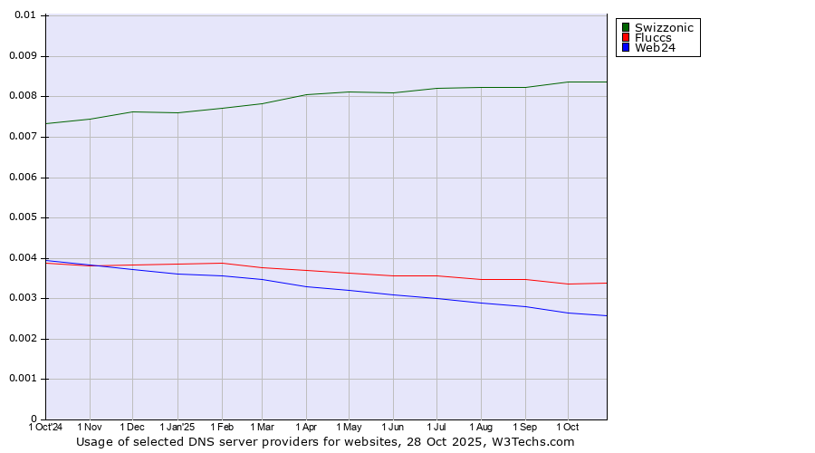 Historical trends in the usage of Swizzonic vs. Fluccs vs. Web24