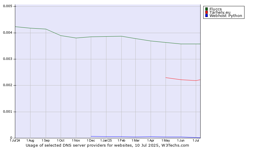 Historical trends in the usage of Fluccs vs. Tárhely.eu vs. Webhost Python