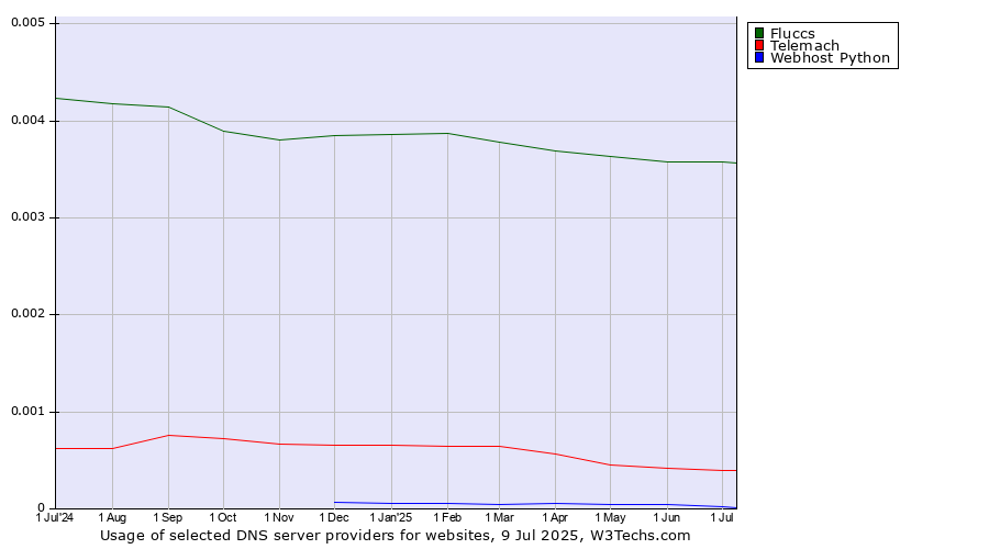 Historical trends in the usage of Fluccs vs. Telemach vs. Webhost Python