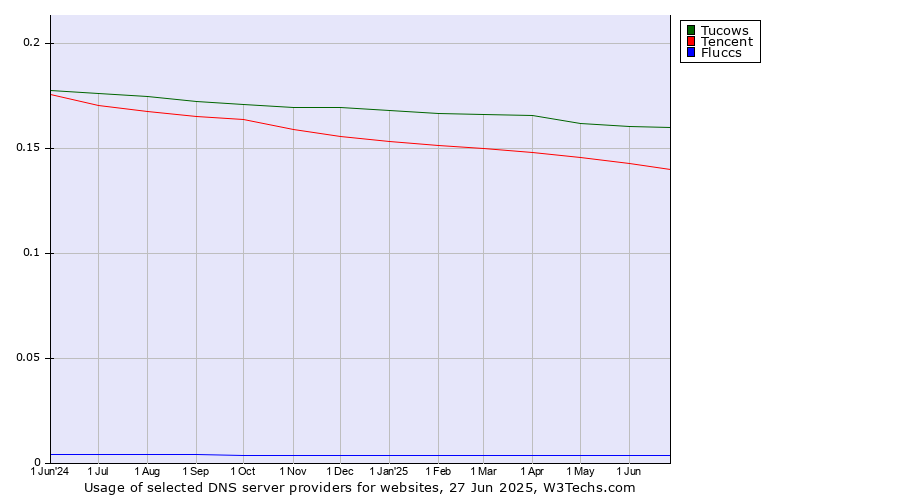 Historical trends in the usage of Tucows vs. Tencent vs. Fluccs