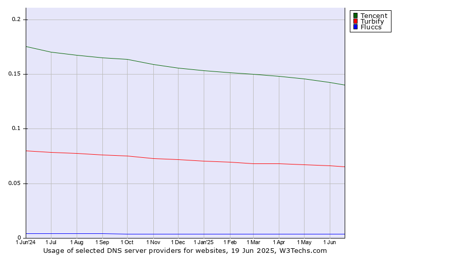 Historical trends in the usage of Tencent vs. Turbify vs. Fluccs