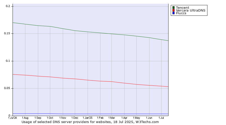 Historical trends in the usage of Tencent vs. Vercara UltraDNS vs. Fluccs
