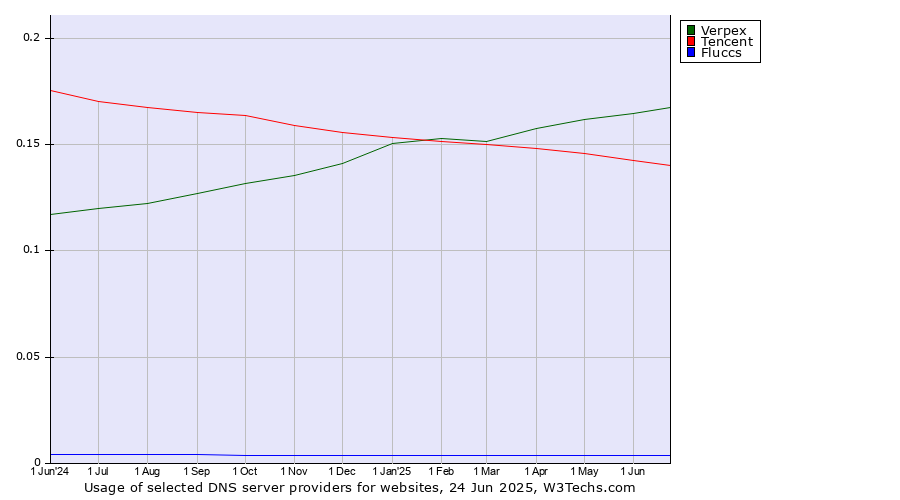 Historical trends in the usage of Verpex vs. Tencent vs. Fluccs