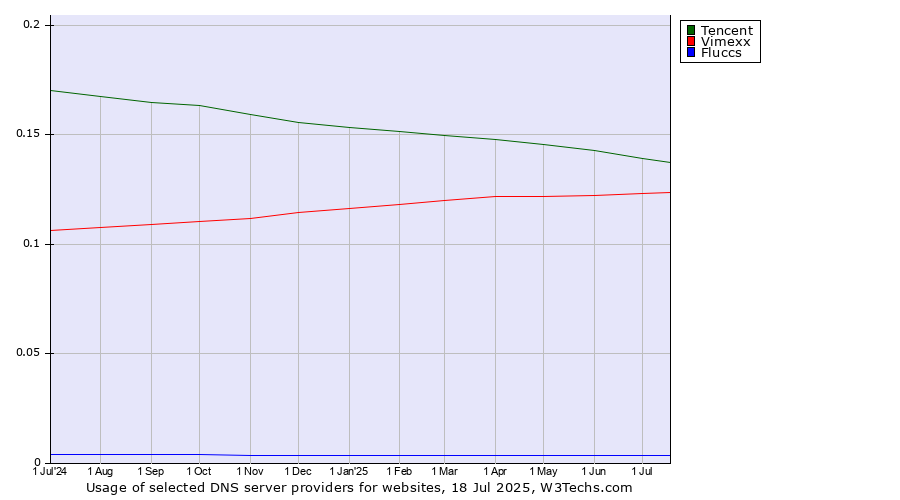 Historical trends in the usage of Tencent vs. Vimexx vs. Fluccs