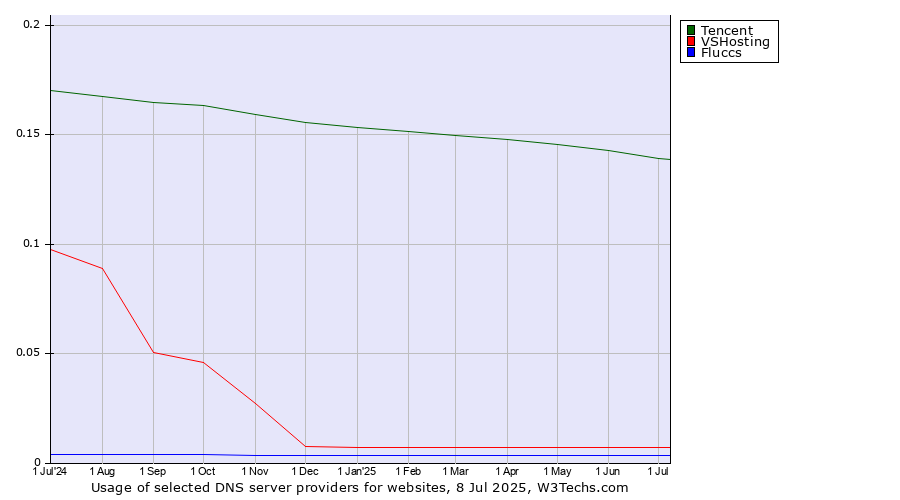 Historical trends in the usage of Tencent vs. VSHosting vs. Fluccs