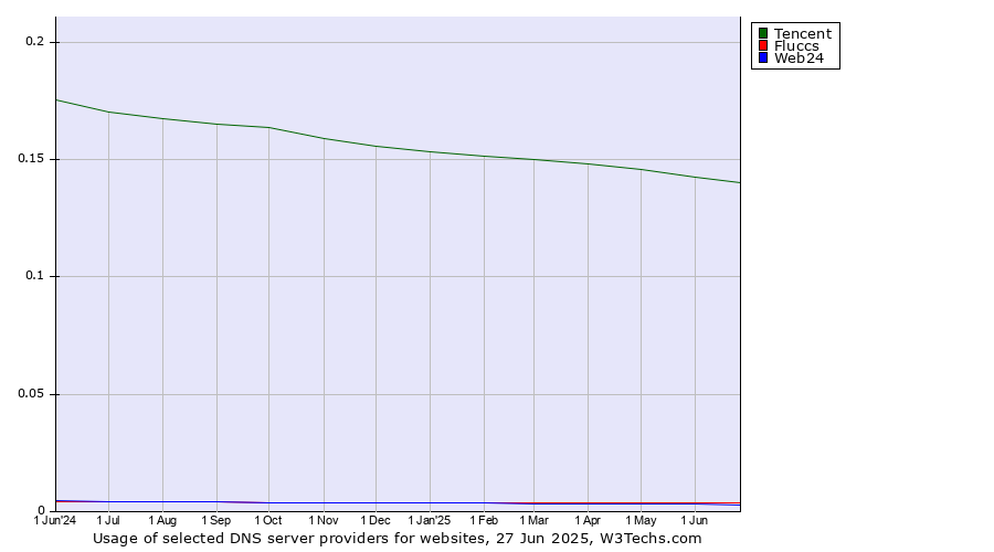 Historical trends in the usage of Tencent vs. Fluccs vs. Web24