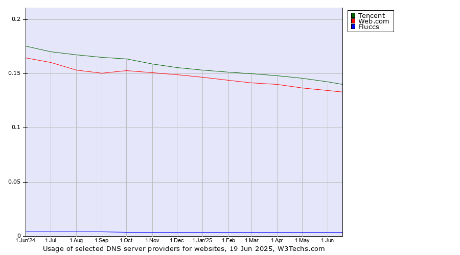 Historical trends in the usage of Tencent vs. Web.com vs. Fluccs