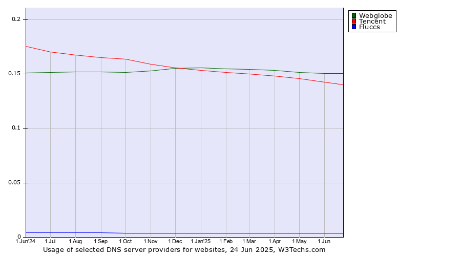 Historical trends in the usage of Webglobe vs. Tencent vs. Fluccs
