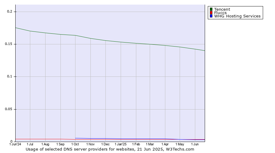 Historical trends in the usage of Tencent vs. Fluccs vs. WHG Hosting Services