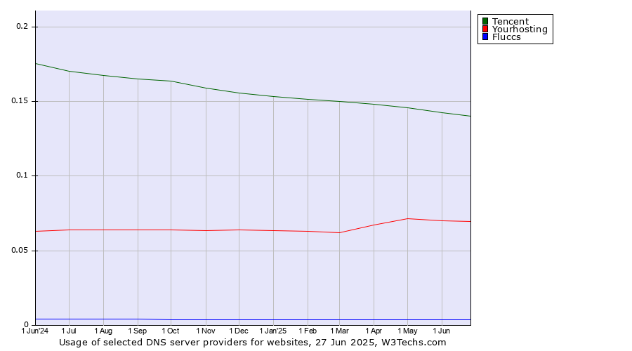 Historical trends in the usage of Tencent vs. Yourhosting vs. Fluccs