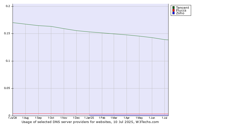 Historical trends in the usage of Tencent vs. Fluccs vs. Zoho