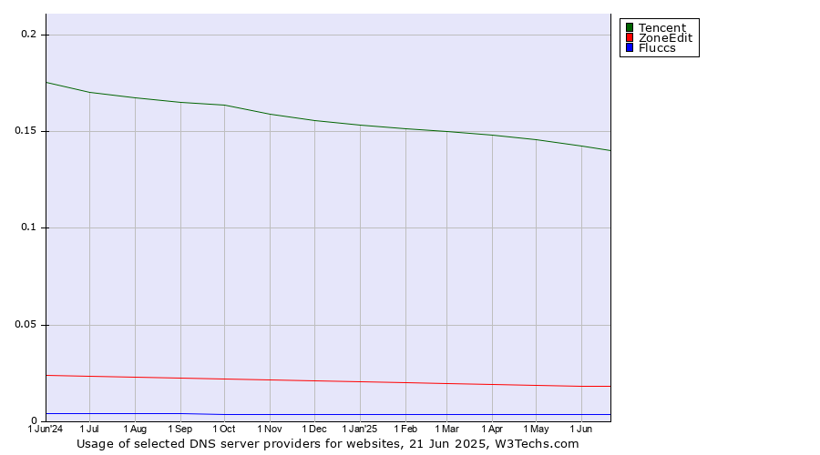 Historical trends in the usage of Tencent vs. ZoneEdit vs. Fluccs