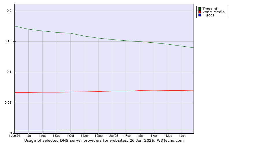 Historical trends in the usage of Tencent vs. Zone Media vs. Fluccs