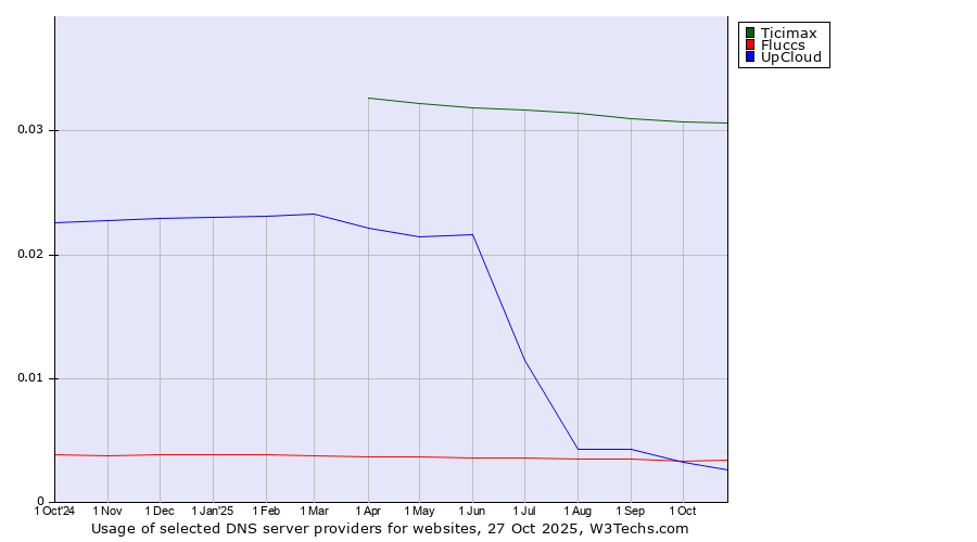 Historical trends in the usage of Ticimax vs. Fluccs vs. UpCloud