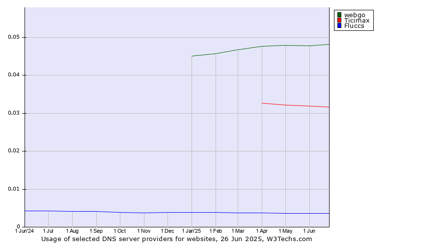 Historical trends in the usage of webgo vs. Ticimax vs. Fluccs