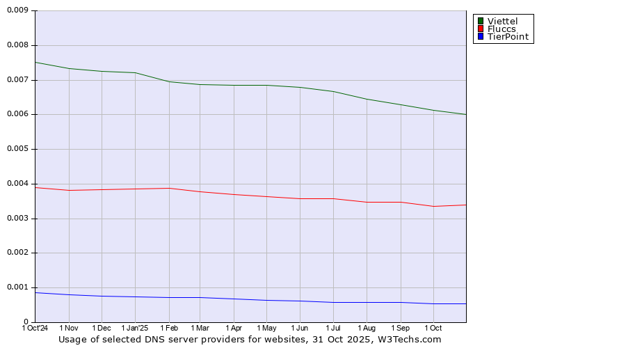Historical trends in the usage of Viettel vs. Fluccs vs. TierPoint