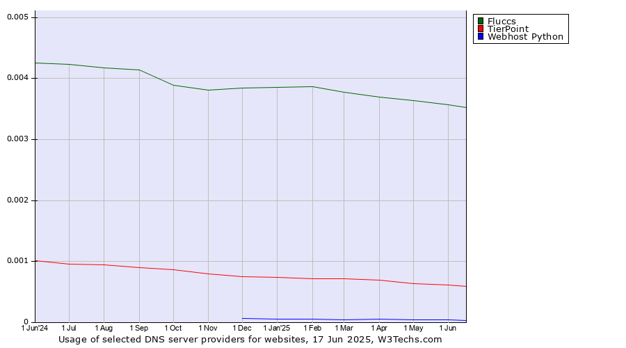 Historical trends in the usage of Fluccs vs. TierPoint vs. Webhost Python