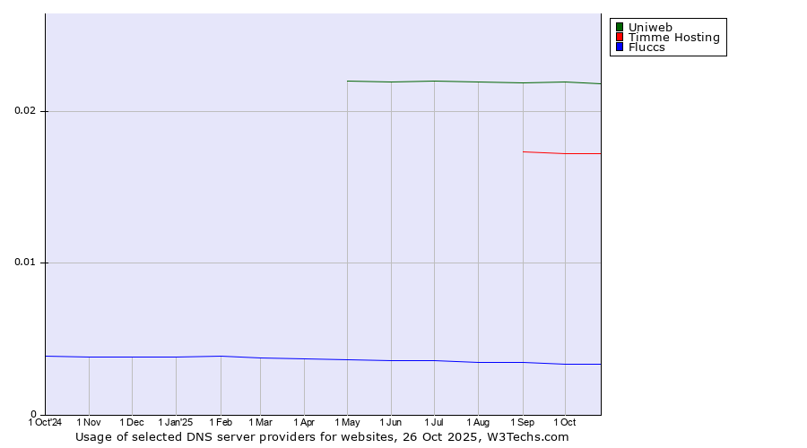 Historical trends in the usage of Uniweb vs. Timme Hosting vs. Fluccs