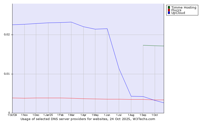 Historical trends in the usage of Timme Hosting vs. Fluccs vs. UpCloud
