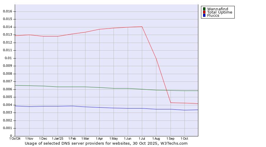 Historical trends in the usage of Wannafind vs. Total Uptime vs. Fluccs