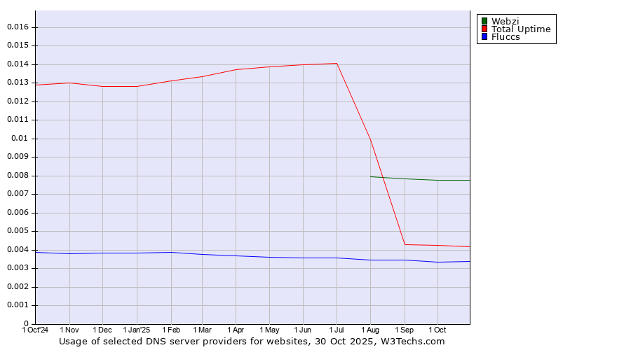 Historical trends in the usage of Webzi vs. Total Uptime vs. Fluccs