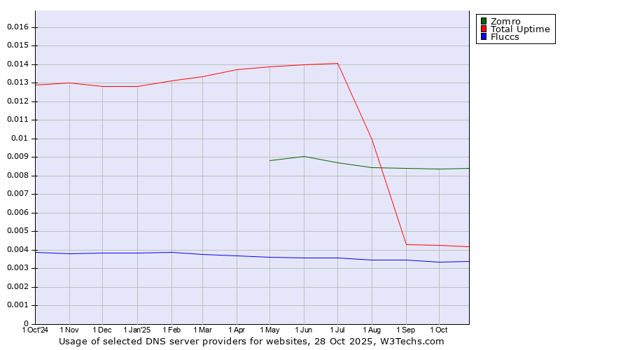 Historical trends in the usage of Zomro vs. Total Uptime vs. Fluccs