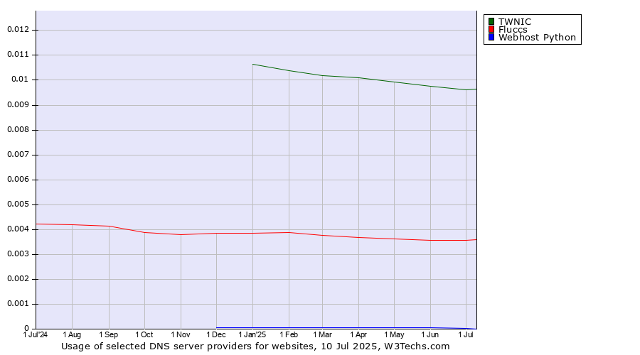 Historical trends in the usage of TWNIC vs. Fluccs vs. Webhost Python