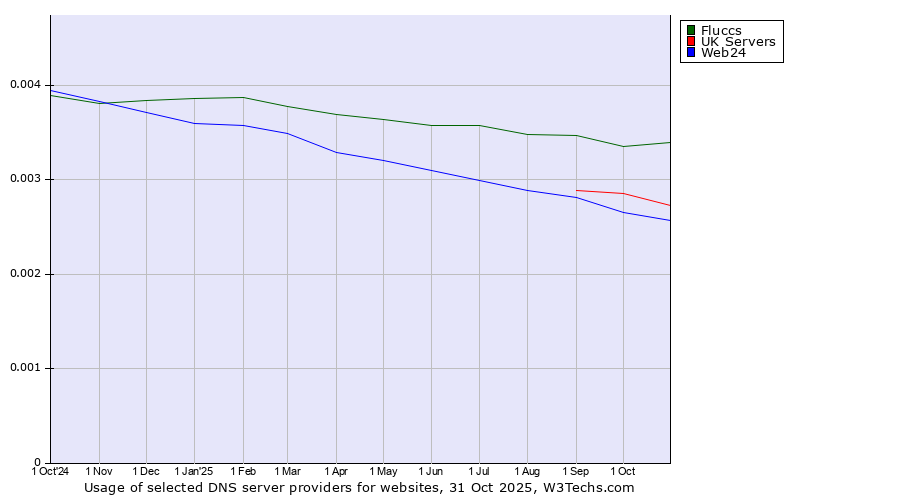 Historical trends in the usage of Fluccs vs. UK Servers vs. Web24