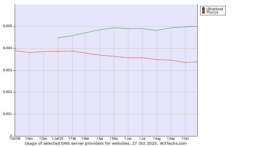 Historical trends in the usage of UltaHost vs. Fluccs