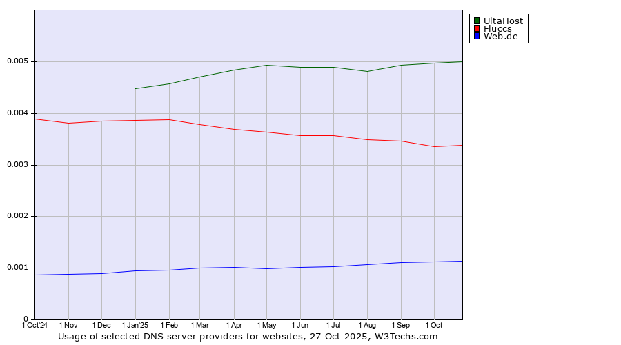 Historical trends in the usage of UltaHost vs. Fluccs vs. Web.de