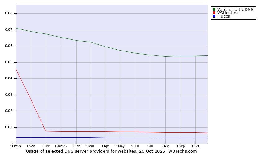 Historical trends in the usage of Vercara UltraDNS vs. VSHosting vs. Fluccs