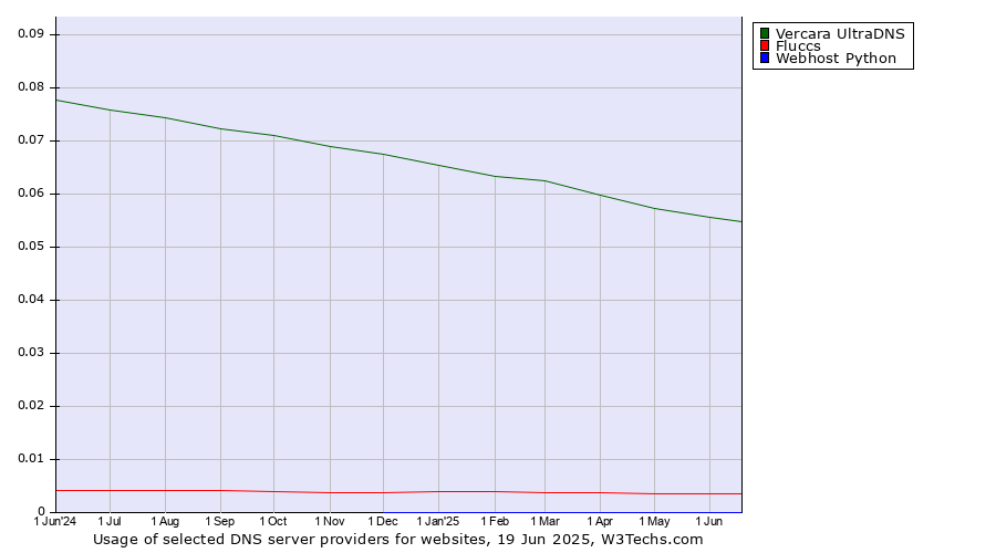 Historical trends in the usage of Vercara UltraDNS vs. Fluccs vs. Webhost Python