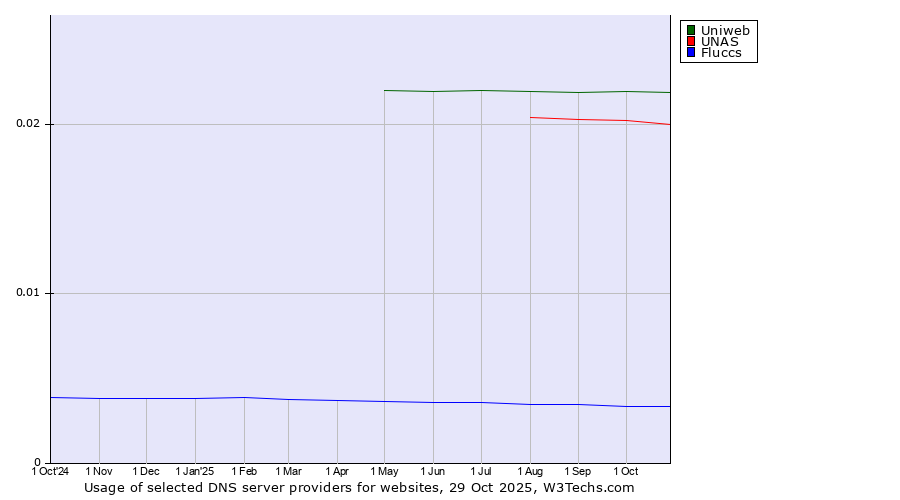 Historical trends in the usage of Uniweb vs. UNAS vs. Fluccs