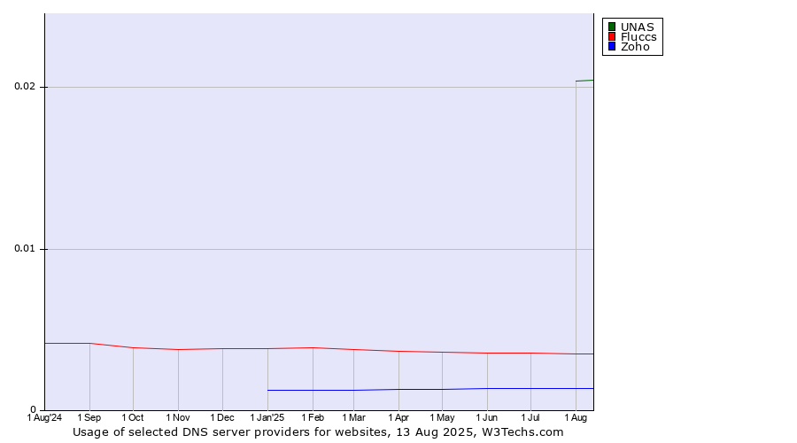 Historical trends in the usage of UNAS vs. Fluccs vs. Zoho
