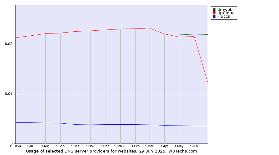 Historical trends in the usage of Uniweb vs. UpCloud vs. Fluccs