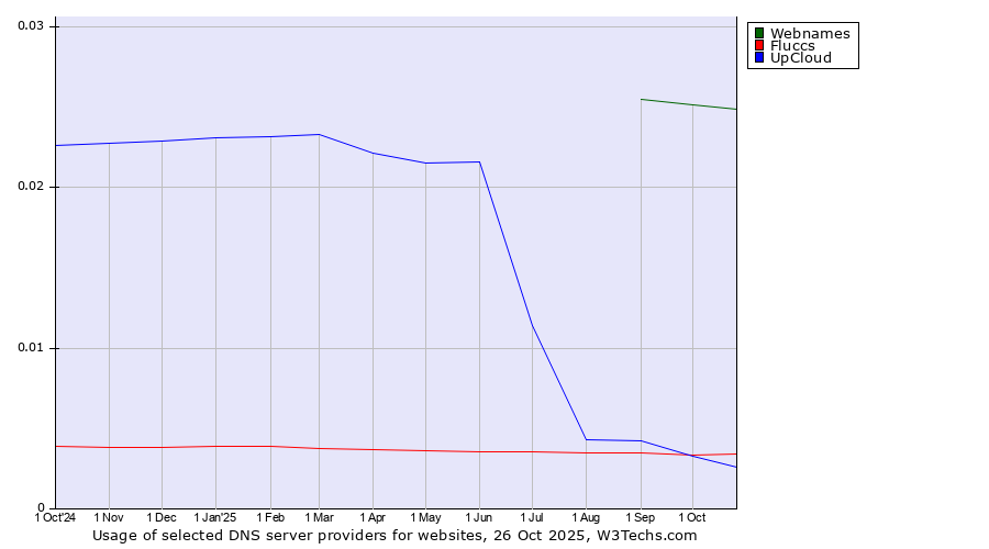 Historical trends in the usage of Webnames vs. Fluccs vs. UpCloud