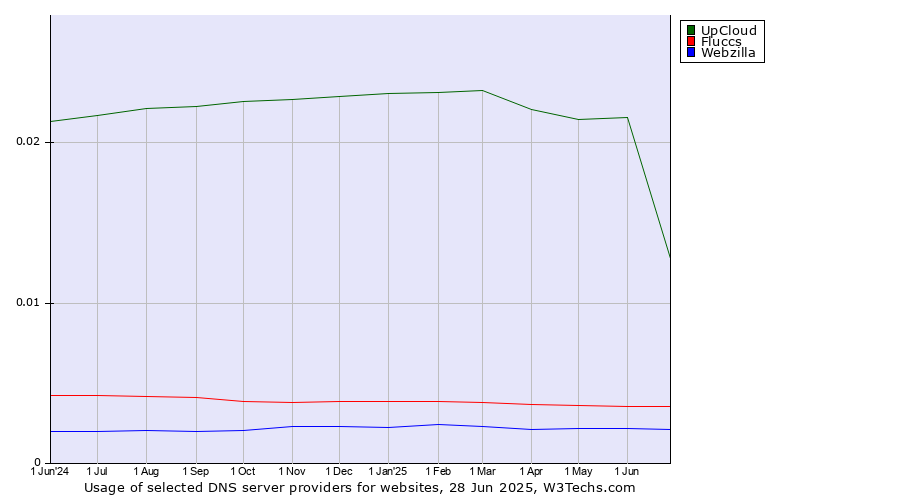 Historical trends in the usage of UpCloud vs. Fluccs vs. Webzilla
