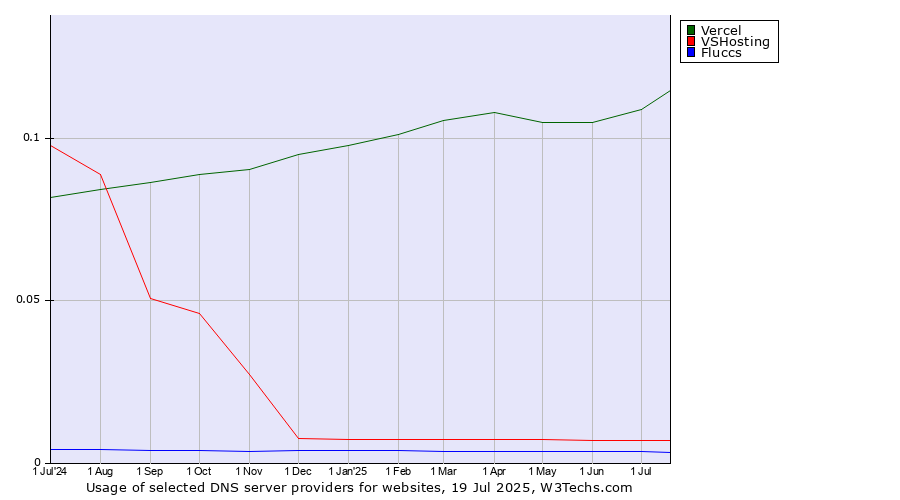Historical trends in the usage of Vercel vs. VSHosting vs. Fluccs