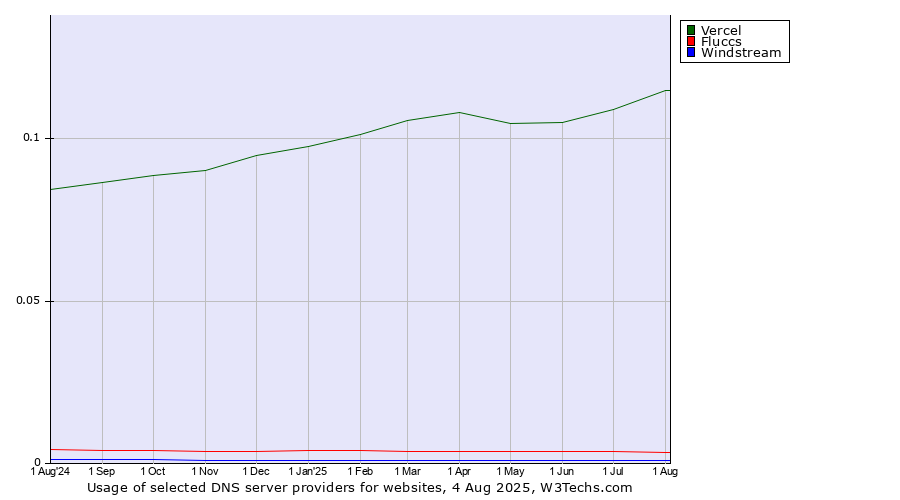 Historical trends in the usage of Vercel vs. Fluccs vs. Windstream