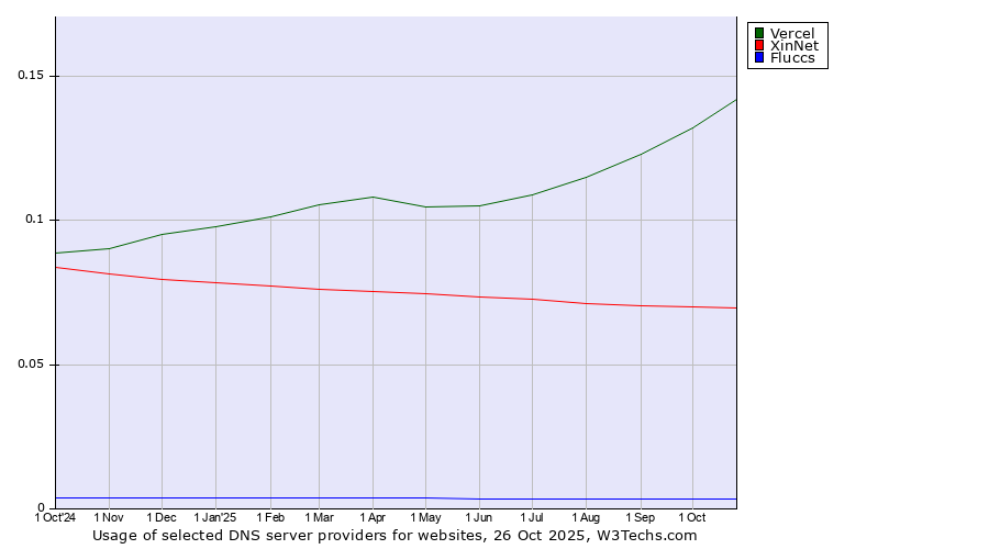 Historical trends in the usage of Vercel vs. XinNet vs. Fluccs