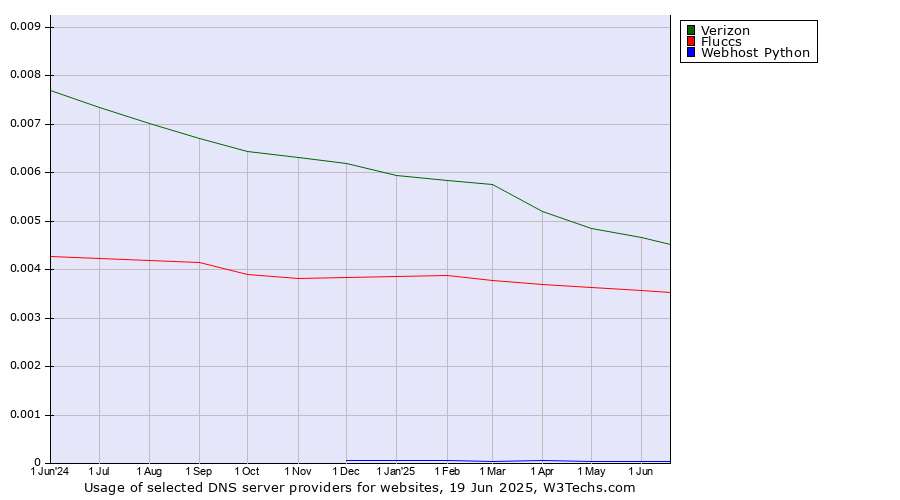 Historical trends in the usage of Verizon vs. Fluccs vs. Webhost Python