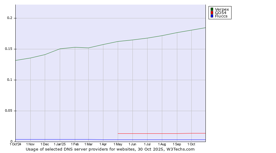 Historical trends in the usage of Verpex vs. GO54 vs. Fluccs
