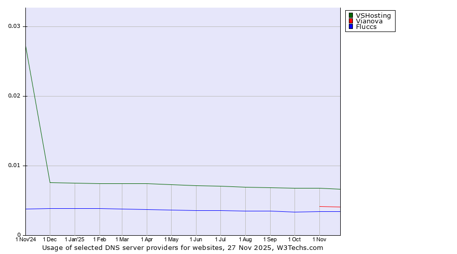Historical trends in the usage of VSHosting vs. Vianova vs. Fluccs
